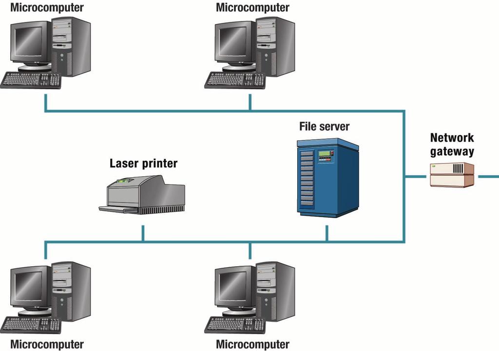 Client/Server network Nodes and servers share data roles Nodes are called clients Servers are used to control access