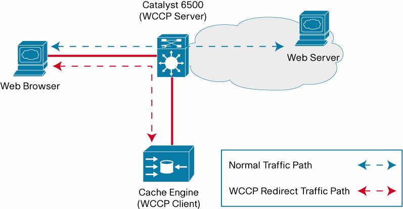 Figure 1. WCCP Traffic Redirection From a configuration standpoint the WCCP service requires a coordinated configuration on both the routers and cache engines.