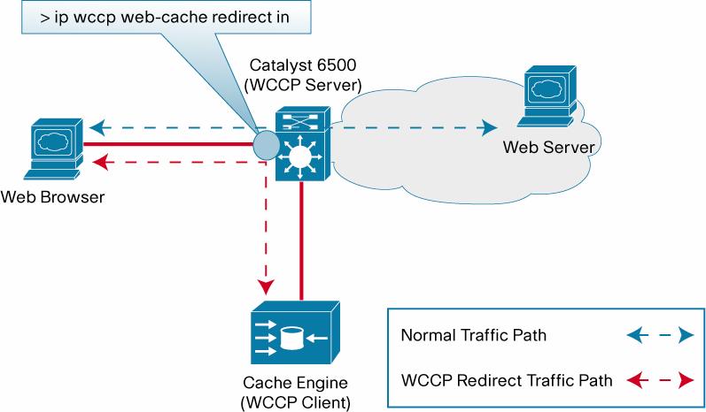 Figure 2. WCCP Ingress Interception Service Use ingress redirection. The Cisco Catalyst 6500 supports hardware-based traffic redirection options only when applied to traffic as it enters the switch.