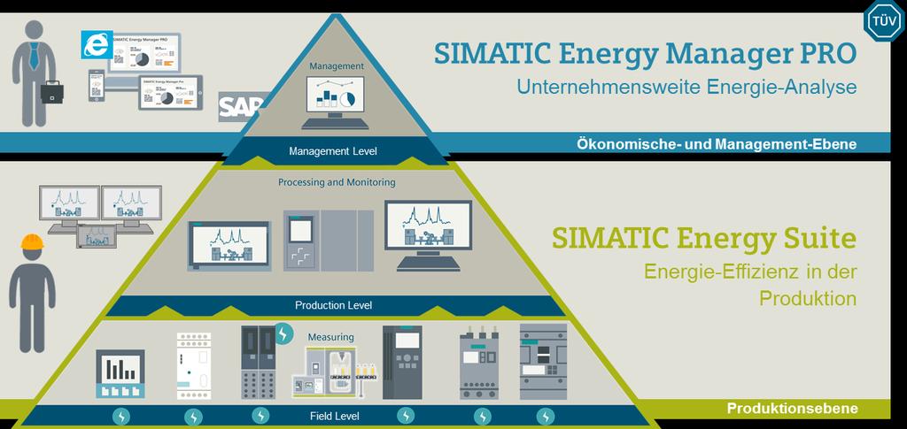 3 Basics 3.1 General information 3 Basics 3.1 General information SIMATIC Energy Manager PRO is a software for energy data analysis on the basis of the operating data of a plant.