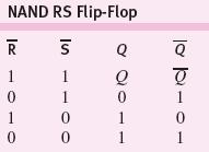 RS Flip Flops NOR