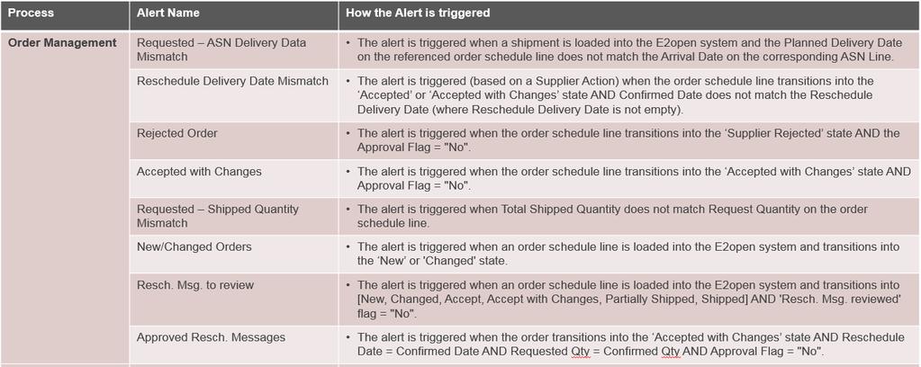 Schedule lines inbound interface E2Open SAP lines to SAP where the new line will be created and existing ones updated.