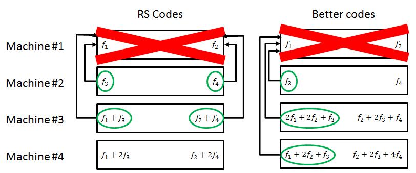 22.6 Codes that Consider the Cost of Repair It turns out that it is possible to get method 3 s reliability but for much lesser cost of repair. We can see this in the following example.