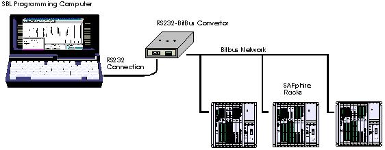 This option allows the fastest data throughput using a CA408 or CA408-1 card. BitBus wiring limits apply.