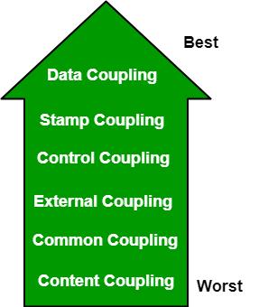 TYPES OF COUPLING: Data Coupling: If the dependency between the modules is based on the fact that they communicate by passing only data, then the modules are said to be data coupled.