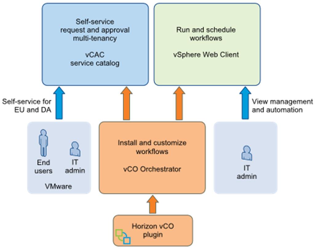 SELF-SERVICE With VMware vrealize Orchestrator and VMware vrealize Automation Self-service request and approval multi-tenancy vrealize Automation service catalog Run and schedule workflows vshere Web