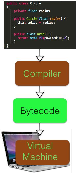 A Java application How it s developed Write program (source code) Compile source to bytecode Run
