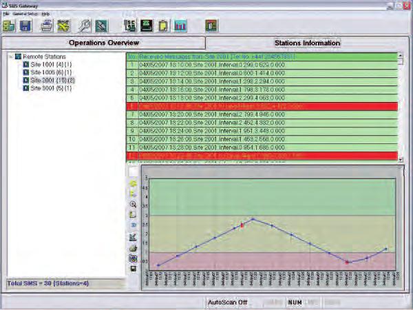 modem (2). The SMS server software can collect data and reports and present data in a graphical format, also this data can be saved into Excel format. This is a many to one connection.