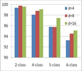 Figure 5: Object categorization performance with KNN (k=3). We show the average classification accuracy for classification task with 2, 4, 5, and 6 classes. The x axis is the feature order.