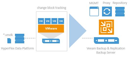 Technology Overview Figure 5 Veeam Backup and Replication components Backup Server The backup server is a Windows-based physical or virtual machine on which Veeam Backup and