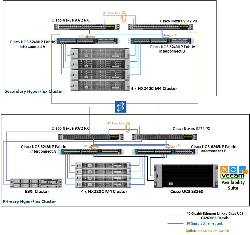 Solution Design Figure 22 Deployment Architecture: Cisco HyperFlex Single Site Backup and Replication The solution detailed in the figure above includes Primary and secondary HyperFlex Clusters and