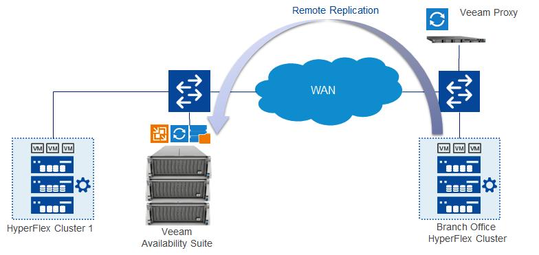 Solution Design Replication of application VMs on Cisco HyperFlex Cluster located in Remote Office is executed on Veeam Availability Suite located in Primary Data Center.