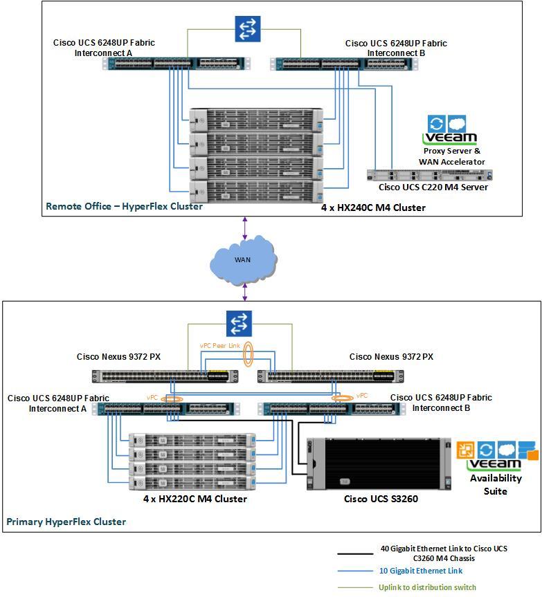 Solution Design Figure 24 Deployment Architecture: Remote Office Branch Office Replication for Cisco HyperFlex The solution detailed in the figure above includes Primary HyperFlex Cluster and Hyper