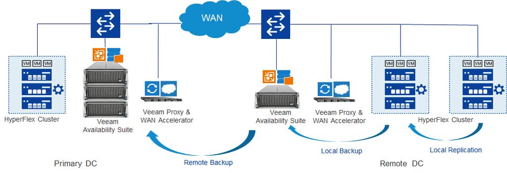 Solution Design Veeam WAN Accelerators are deployed in Primary and Remote sites, which reduce the amount of data that needs to flow back and forth across the WAN by using caching and data compression