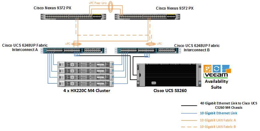 the data center. The infrastructure consists of a pair of Cisco Nexus 9372 PX switches deployed in NX-OS standalone mode.