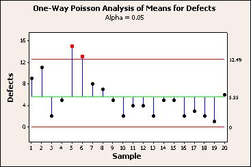 Statistics Graph window output Interpreting the results The plot displays the number of defects for each sample, a center line representing the average number of defects, and upper and lower decision