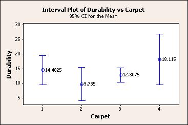 Statistics 7 From Label, choose Means. Click OK in each dialog box. Graph window output Interpreting the results Labeling the means makes them easier to compare.