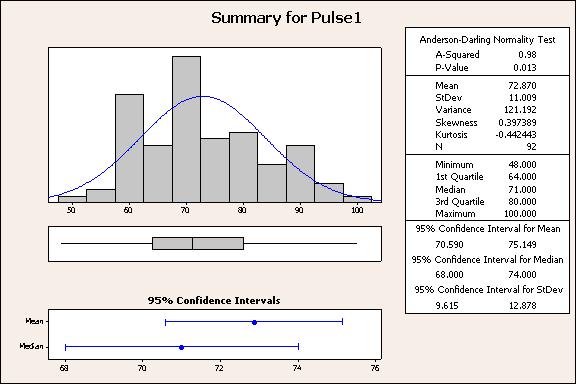 Statistics Graph window output Interpreting the results The mean of the students' resting pulse is 72.870 (95% confidence intervals of 70.590 and 75.149). The standard deviation is 11.