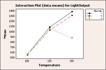 Analysis of Variance 2 Choose Stat > ANOVA > Interactions Plot. 3 In Responses, enter LightOutput. 4 In Factors, enter GlassType Temperature. Click OK.