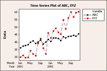 Time Series 2 Choose Multiple, then click OK. 3 In Series, enter one or more columns of time series data. Minitab displays all columns on the same graph.