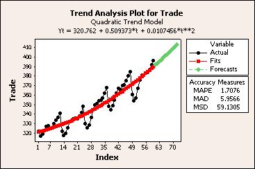 Time Series 3 In Variable, enter Trade. 4 Under Model Type, choose Quadratic. 5 Check Generate forecasts and enter 12 in Number of forecasts. 6 Click Storage.