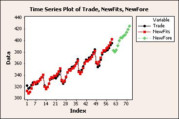 Time Series Graph window output Session window output Trend Analysis for Trade Time Series Decomposition for RESI1 Data Display MSD 11.