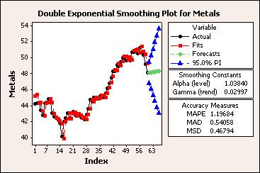 Time Series Example of Double Exponential Smoothing You wish to predict employment over six months in a segment of the metals industry.