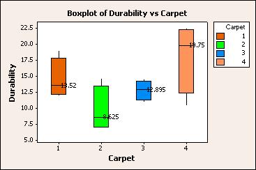 Statistics To display a boxplot with groups 1 Choose Stat > EDA > Boxplot or Graph > Boxplot. 2 Under One Y, choose With Groups. Click OK. 3 In Graph variables, enter one or more columns of data.