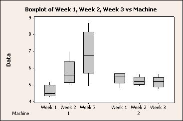 EDA Graph window output Interpreting the results The boxplot shows: For machine 1, the median diameter and variability appear to increase each week.