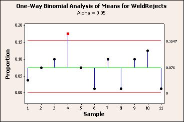 Analysis of Variance Graph window output Interpreting the results The plot displays the proportion of defects for each sample, a center line representing the average proportion, and upper and lower