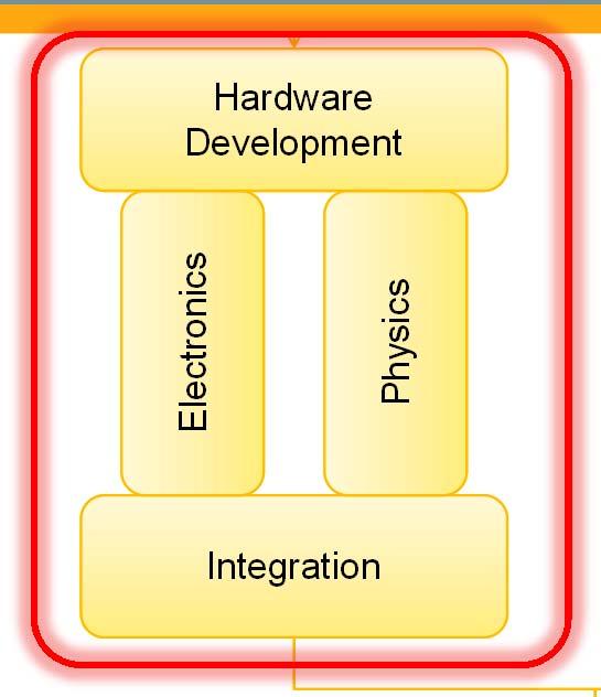Hardware Design HW / SW Aspects Lab Wiring with µc ETG Support Hardware Development Electronics Physics Software Development ESI Local Application Integration Debugging with Wireshark + CTT HW/SW