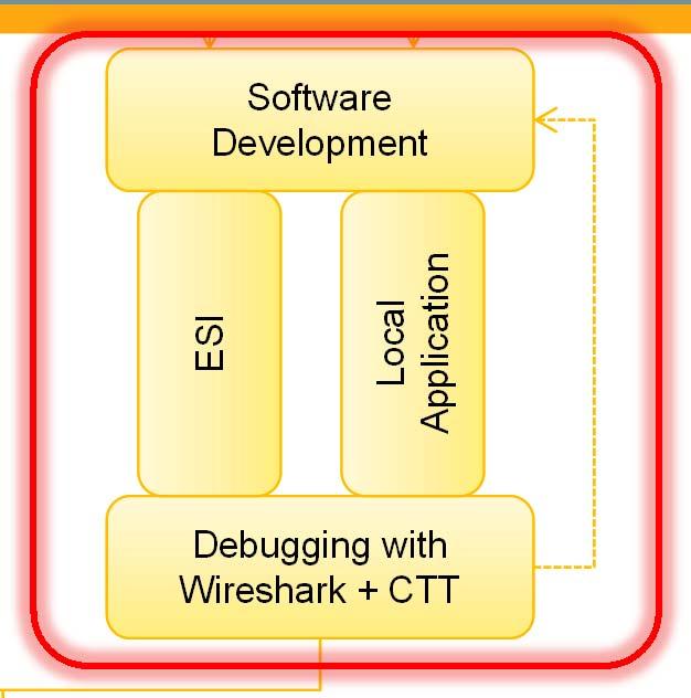Software Development HW / SW Aspects Lab Wiring with µc ETG Support Hardware Development Electronics Physics Software Development ESI Local Application Integration Debugging with Wireshark + CTT