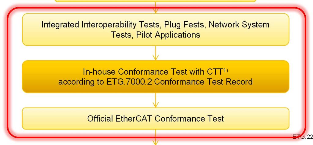 Interoperability Tests, Plug Fests, Network System Tests, Pilot Applications In-house Test with CTT 1) according
