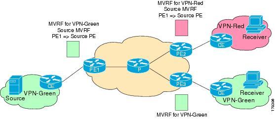Configuring Multicast VPN Extranet Support Benefits of MVPN Extranet Support The Multicast VPN Extranet Support feature enables service providers to distribute IP multicast content originated from