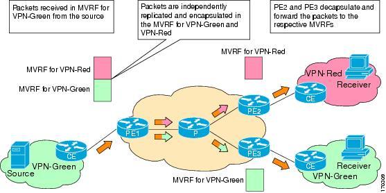Configuring Multicast VPN Extranet Support MVPN Extranet Support Configuration Guidelines for Option 2 Figure 12: Packet Flow for MVPN Extranet Support Configuration Option 1 MVPN Extranet Support