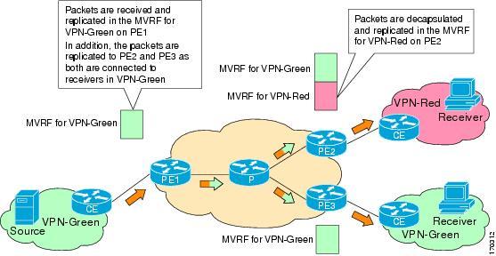 RPF for MVPN Extranet Support Using Imported Routes Configuring Multicast VPN Extranet Support Figure 13: Packet Flow for MVPN Extranet Support Configuration Option 2 RPF for MVPN Extranet Support