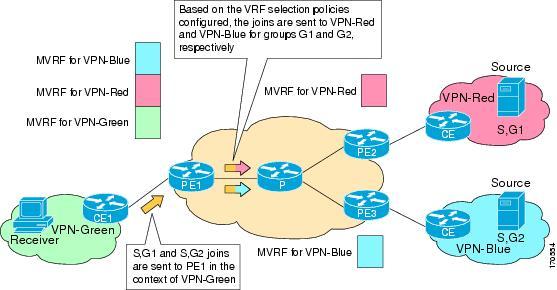 Configuring Multicast VPN Extranet Support Multicast VPN Extranet VRF Select Multicast VPN Extranet VRF Select The Multicast VPN VRF Select feature is configured by creating group-based VRF selection