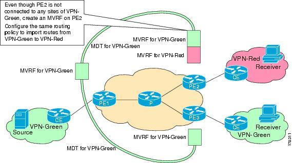Configuring the Source MVRF on the Receiver PE - Option 2 (RSC) Configuring Multicast VPN Extranet Support Command or Action Purpose Step 11 Router(config-vrf)# end show ip mroute [vrf vrf-name]