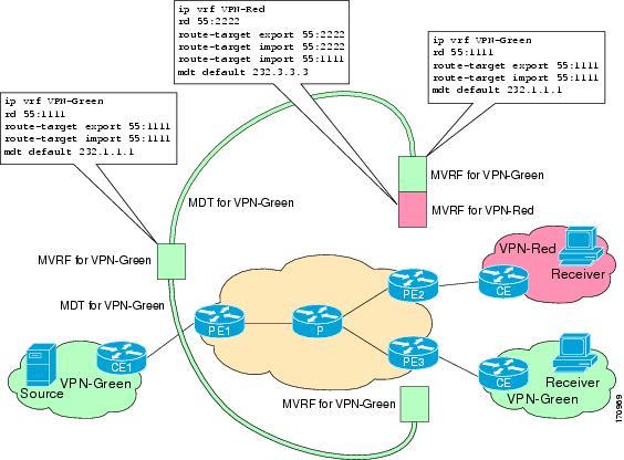 Configuring Multicast VPN Extranet Support Example Configuring the Source VRF on the Receiver PE - Option 2 (RSC) Figure 18: Topology for MVPN Extranet Support Option 2 Configuration Example PE2