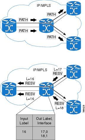 How P2MP TE Traffic Is Forwarded MPLS Point-to-Multipoint Traffic Engineering Figure 29: How LSPs Are Signaled How P2MP TE Traffic Is Forwarded At the headend of the traffic engineering tunnel,