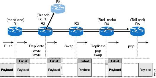 MPLS Point-to-Multipoint Traffic Engineering Computing the IGP Path Using Dynamic Paths or Explicit Paths Figure 30: How Packets Traverse the P2MP Tree When sub-lsps share a common router (branch