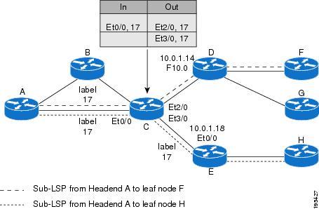 The multicast state is built by reusing the MPLS labels at the branch points, as shown in the figure below, where MPLS label 17 is shared by two sub-lsps that both use router C.