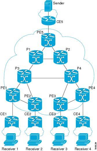 Example Configuration of the Headend Router (PE5) MPLS Point-to-Multipoint Traffic Engineering Figure 33: Sample MPLS TE P2MP TE Topology Example Configuration of the Headend Router (PE5) In the