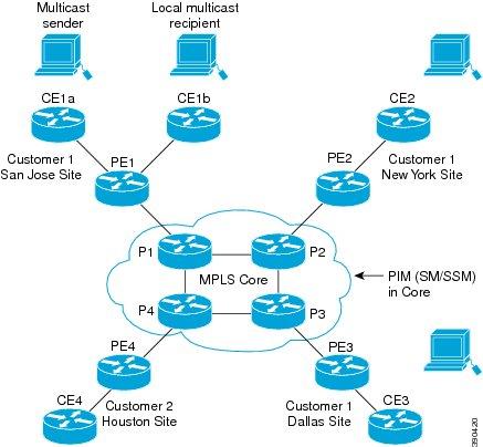 Configuring Multicast VPN Multicast Distribution Trees Figure 9: Default Multicast Distribution Tree Overview An employee in New York