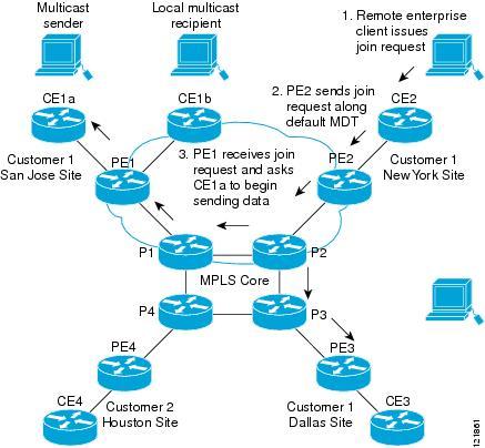 The PE router associated with the New York site sends a join request that flows across the default MDT for the multicast domain of the