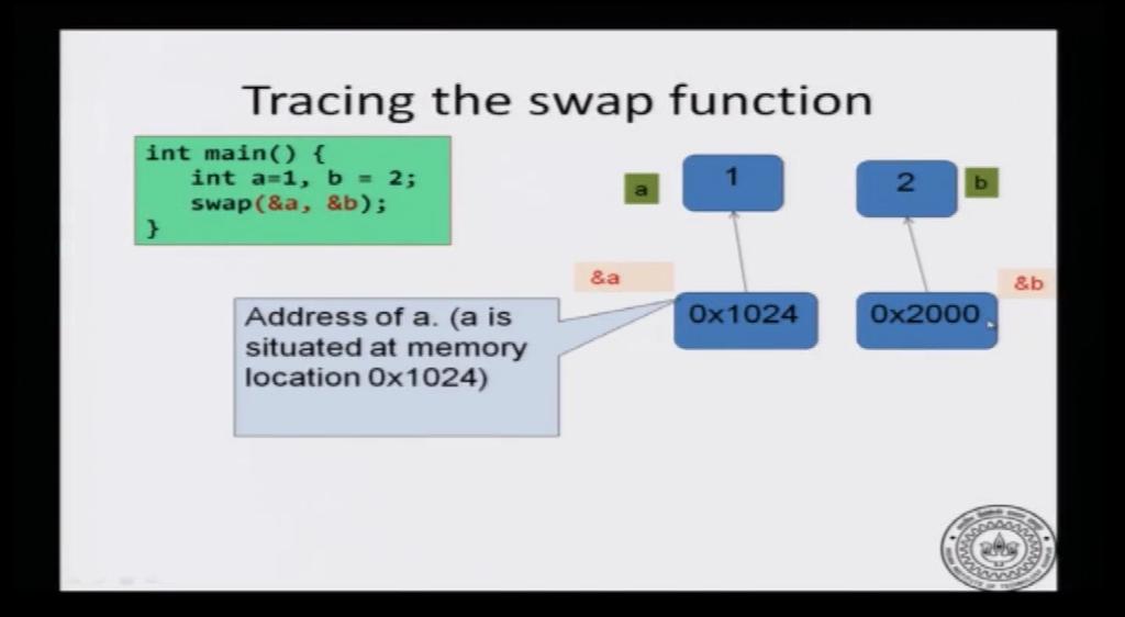 the swap function. And how do you call the function? You declare two integer variables in main: a = 1 and b = 2; and then pass the addresses using &a and &b.