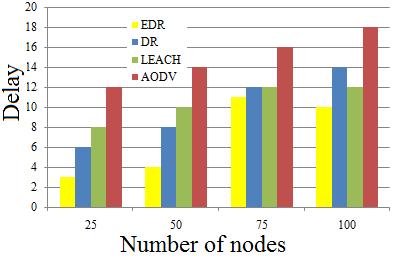 Figure 1a: Delay (100*100 area) Figure 1b: Delay (node density) Packet loss: The number of packets that not reaches the BS during transmission is known as packet loss.