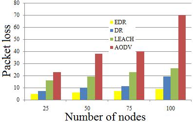 Figure 2b: Packet loss (node density) Throughput: The number of packets received at the base station per unit time is known as throughput.