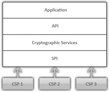Java Cryptography Architecture [2 of 5]