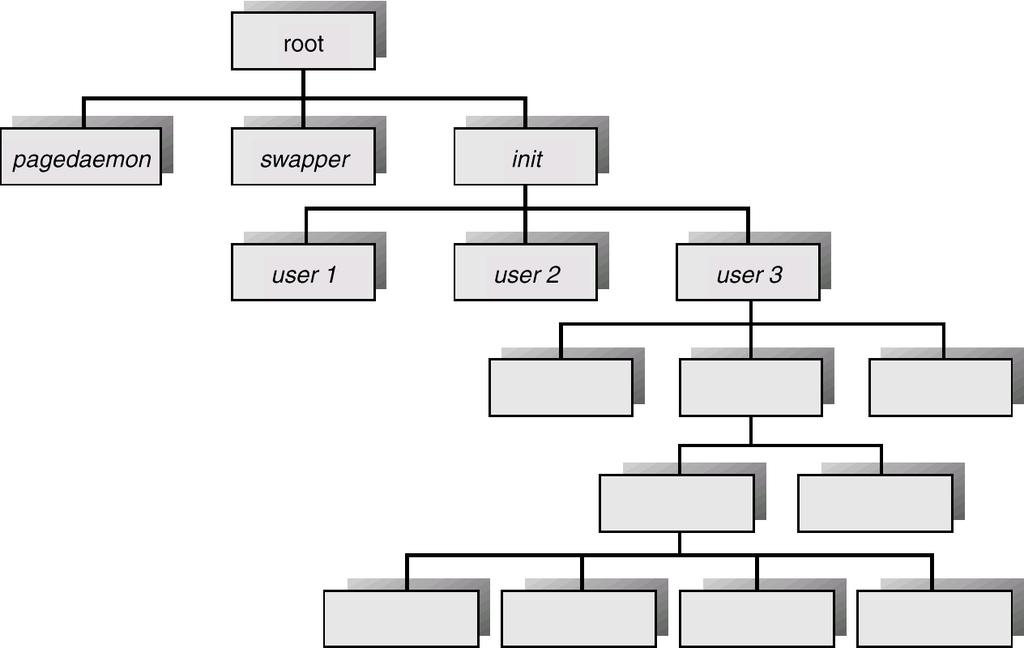 A Tree of Processes On